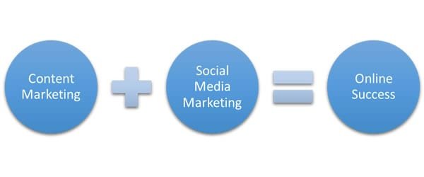 The Basics of Content Marketing and Social Media Marketing