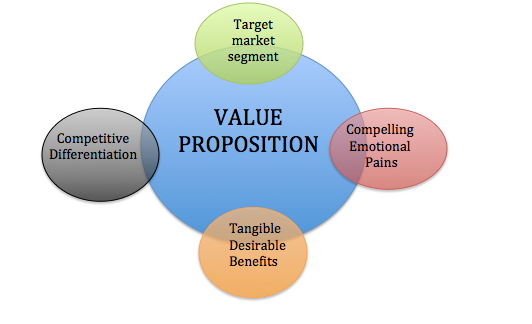 Why You Need to Start Value Proposition Marketing?