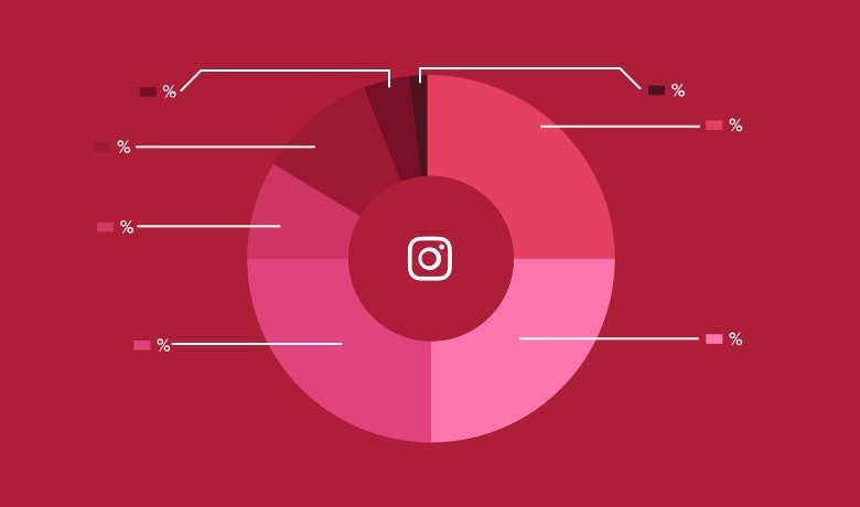 What Are Good Engagement and Reach Rates on Instagram?