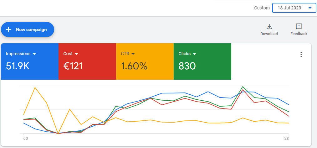 How Does the CTR Impact the Cost of Your Campaign?