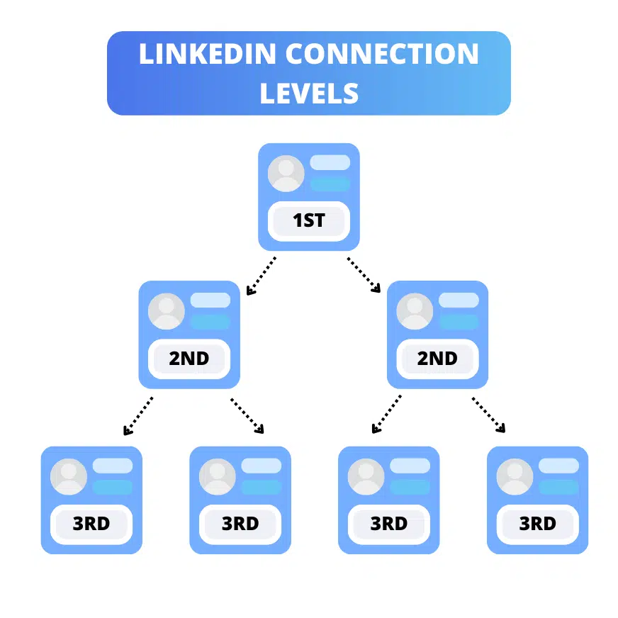 What Are Connection Levels On LinkedIn?