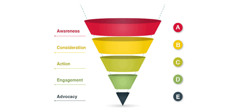 What Is A Social Media Marketing Funnel?